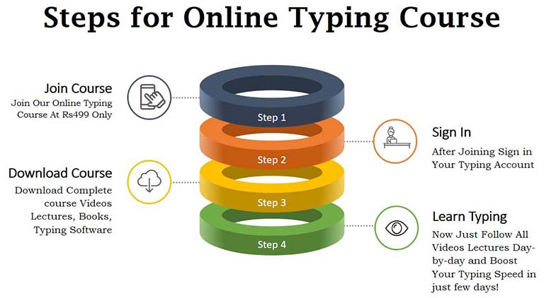 typing steps