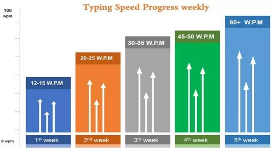 Online Typing Speed Progress Chart